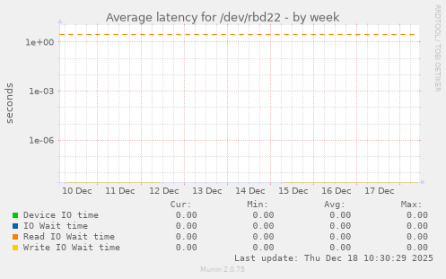 Average latency for /dev/rbd22