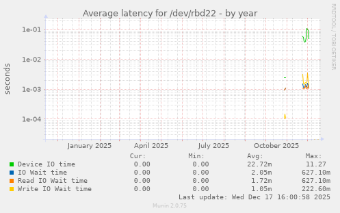 Average latency for /dev/rbd22