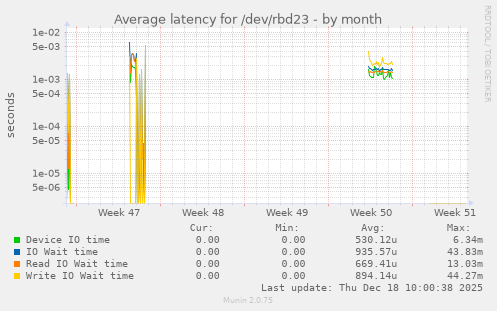 Average latency for /dev/rbd23