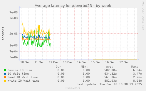Average latency for /dev/rbd23