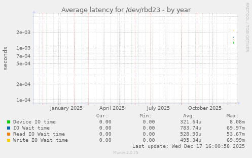 Average latency for /dev/rbd23
