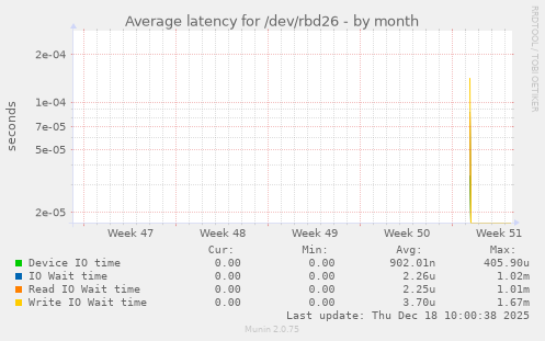 Average latency for /dev/rbd26