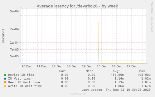 Average latency for /dev/rbd26
