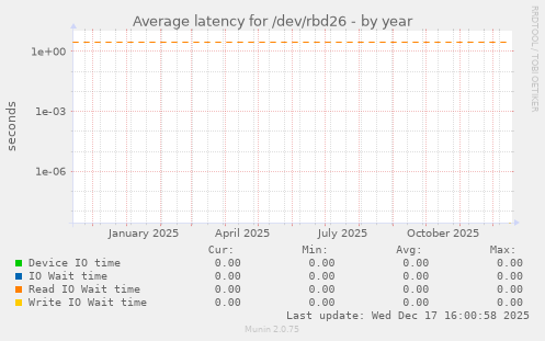 Average latency for /dev/rbd26