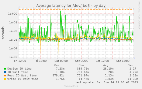 daily graph