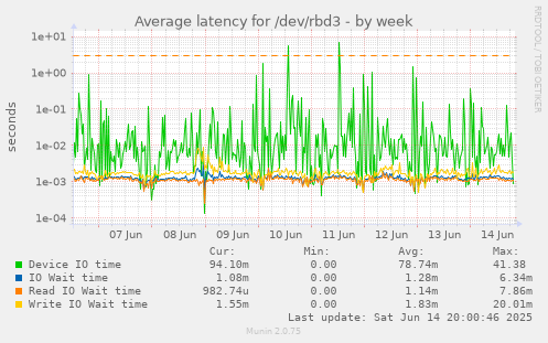 weekly graph