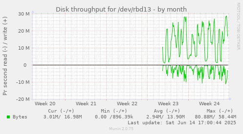 monthly graph