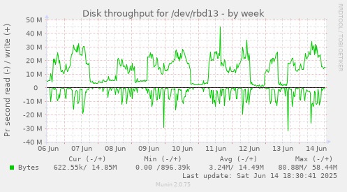 weekly graph
