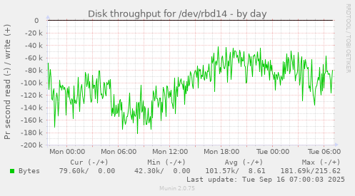 Disk throughput for /dev/rbd14