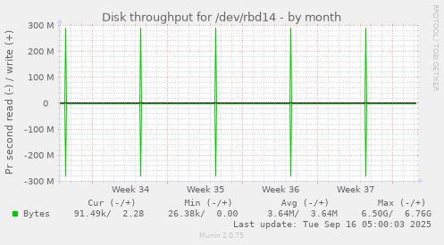 Disk throughput for /dev/rbd14