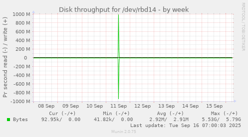 Disk throughput for /dev/rbd14