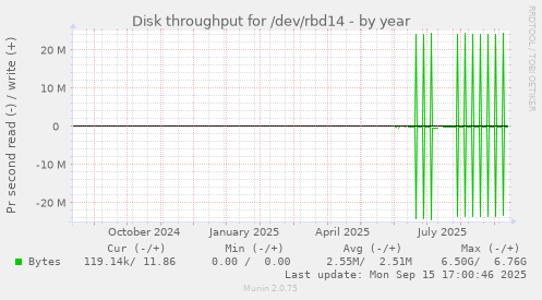 Disk throughput for /dev/rbd14