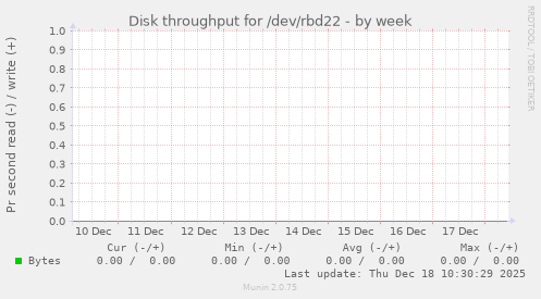 Disk throughput for /dev/rbd22