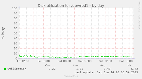 daily graph