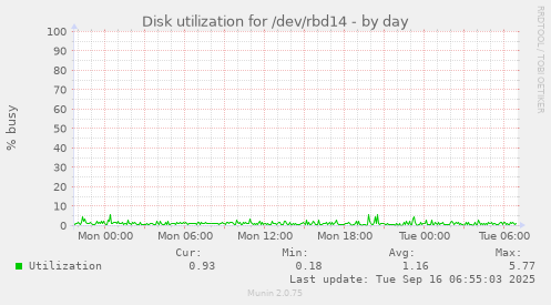 Disk utilization for /dev/rbd14