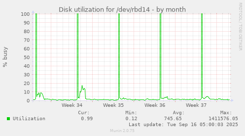 Disk utilization for /dev/rbd14