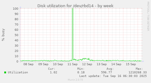 Disk utilization for /dev/rbd14
