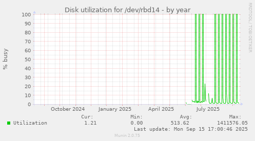 Disk utilization for /dev/rbd14