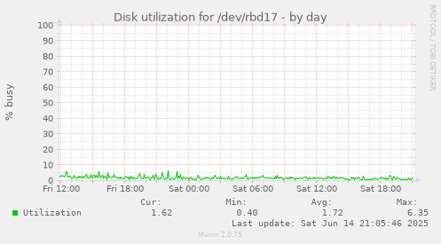daily graph