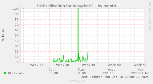 Disk utilization for /dev/rbd22