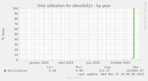 Disk utilization for /dev/rbd22