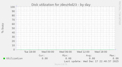 Disk utilization for /dev/rbd23