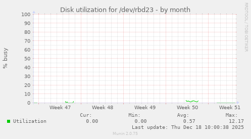 Disk utilization for /dev/rbd23