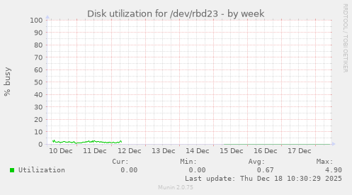 Disk utilization for /dev/rbd23
