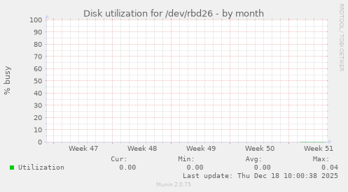 Disk utilization for /dev/rbd26