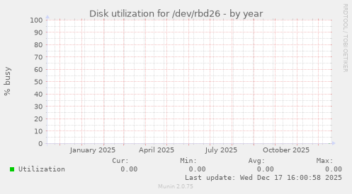 Disk utilization for /dev/rbd26