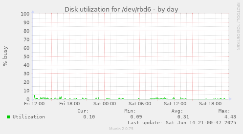 daily graph