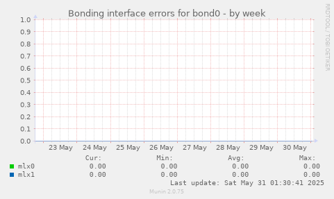 Bonding interface errors for bond0