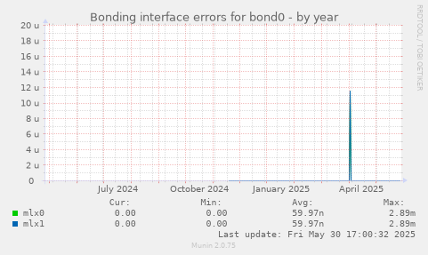 Bonding interface errors for bond0