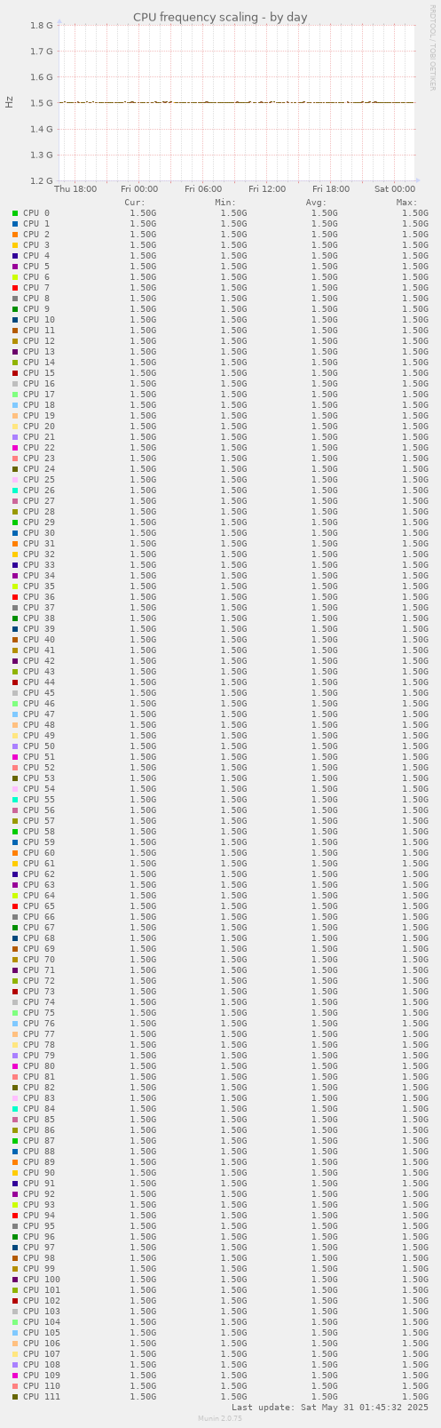 CPU frequency scaling