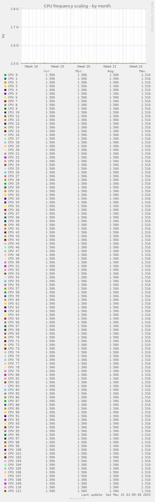 CPU frequency scaling