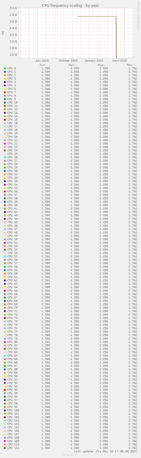 CPU frequency scaling