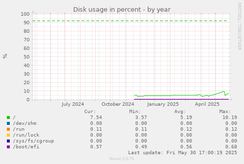 Disk usage in percent