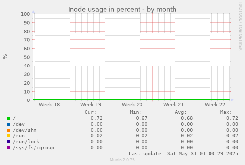 Inode usage in percent