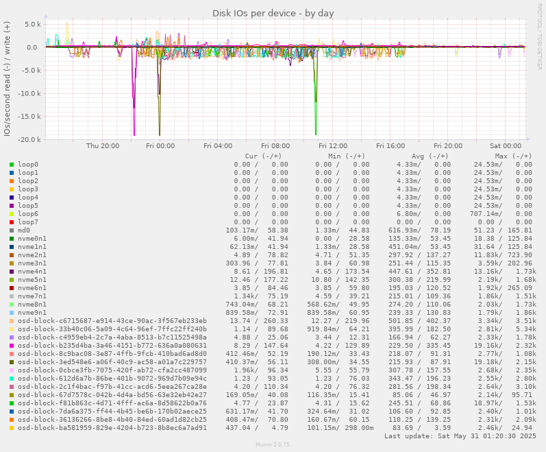 Disk IOs per device