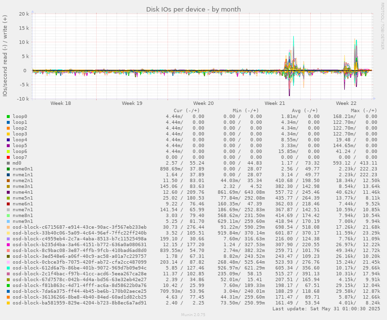 Disk IOs per device