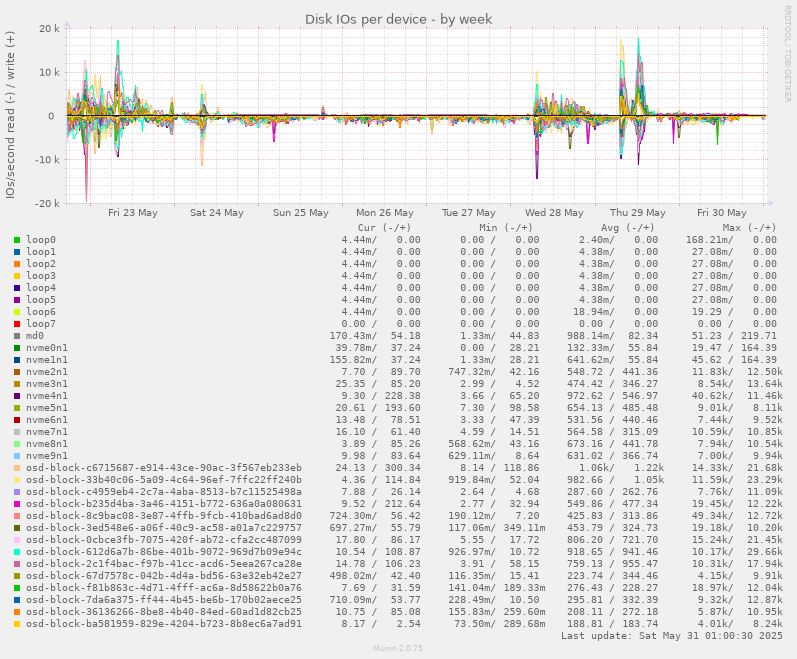 Disk IOs per device