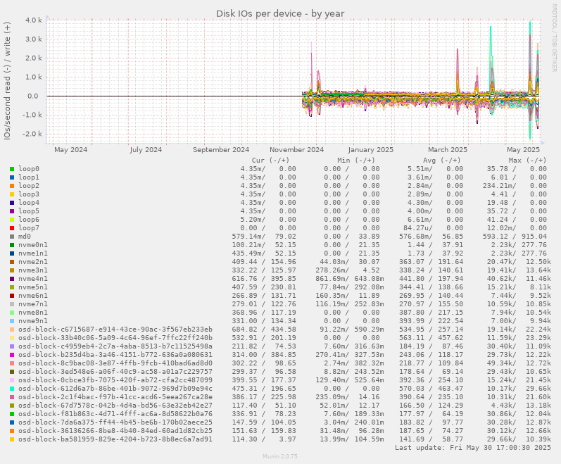 Disk IOs per device