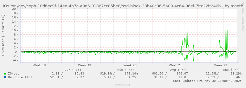 IOs for /dev/ceph-10d6ec9f-14ee-4b7c-a9d6-01867cc85be8/osd-block-33b40c06-5a09-4c64-96ef-7ffc22ff240b