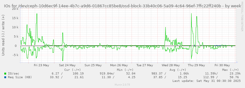 IOs for /dev/ceph-10d6ec9f-14ee-4b7c-a9d6-01867cc85be8/osd-block-33b40c06-5a09-4c64-96ef-7ffc22ff240b