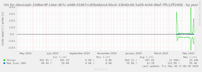 IOs for /dev/ceph-10d6ec9f-14ee-4b7c-a9d6-01867cc85be8/osd-block-33b40c06-5a09-4c64-96ef-7ffc22ff240b