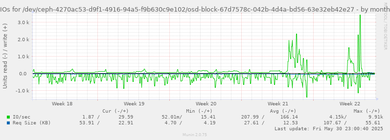 IOs for /dev/ceph-4270ac53-d9f1-4916-94a5-f9b630c9e102/osd-block-67d7578c-042b-4d4a-bd56-63e32eb42e27