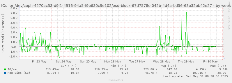 IOs for /dev/ceph-4270ac53-d9f1-4916-94a5-f9b630c9e102/osd-block-67d7578c-042b-4d4a-bd56-63e32eb42e27