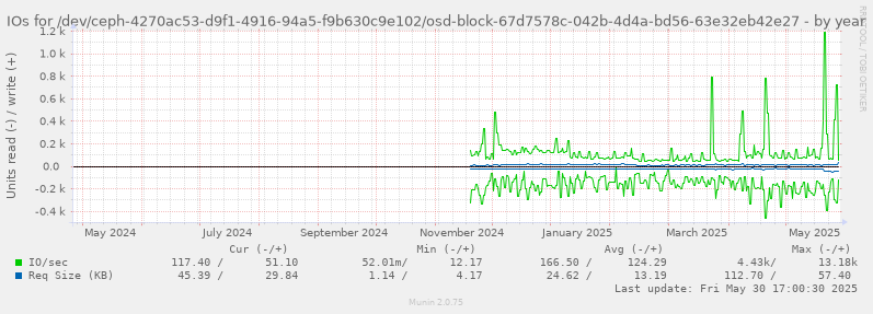 IOs for /dev/ceph-4270ac53-d9f1-4916-94a5-f9b630c9e102/osd-block-67d7578c-042b-4d4a-bd56-63e32eb42e27