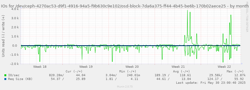 IOs for /dev/ceph-4270ac53-d9f1-4916-94a5-f9b630c9e102/osd-block-7da6a375-ff44-4b45-be6b-170b02aece25