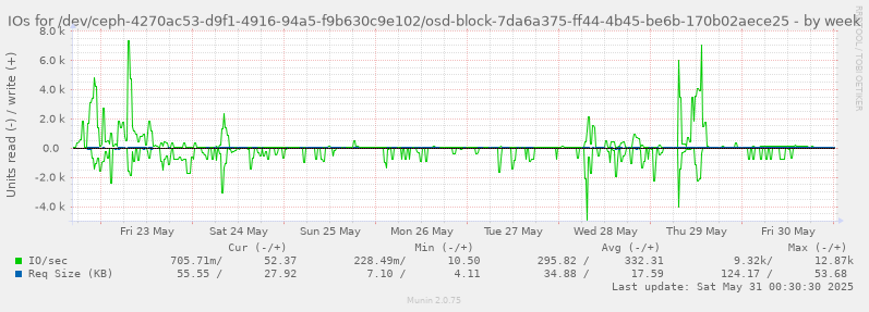 IOs for /dev/ceph-4270ac53-d9f1-4916-94a5-f9b630c9e102/osd-block-7da6a375-ff44-4b45-be6b-170b02aece25